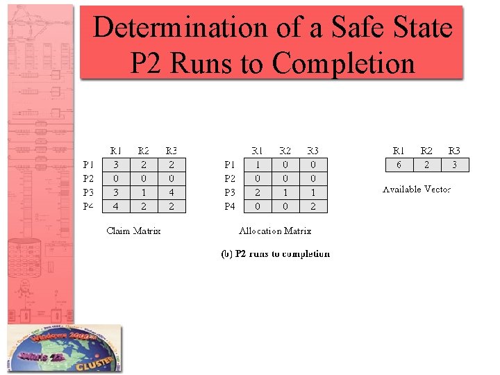 Determination of a Safe State P 2 Runs to Completion 