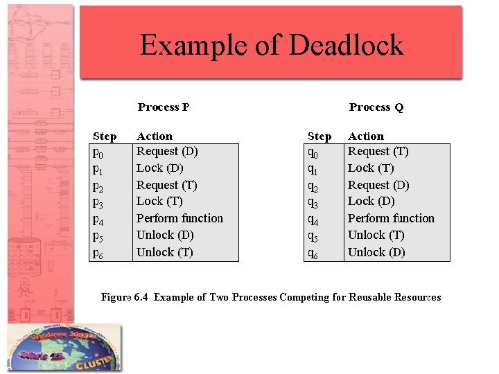 Example of Deadlock 