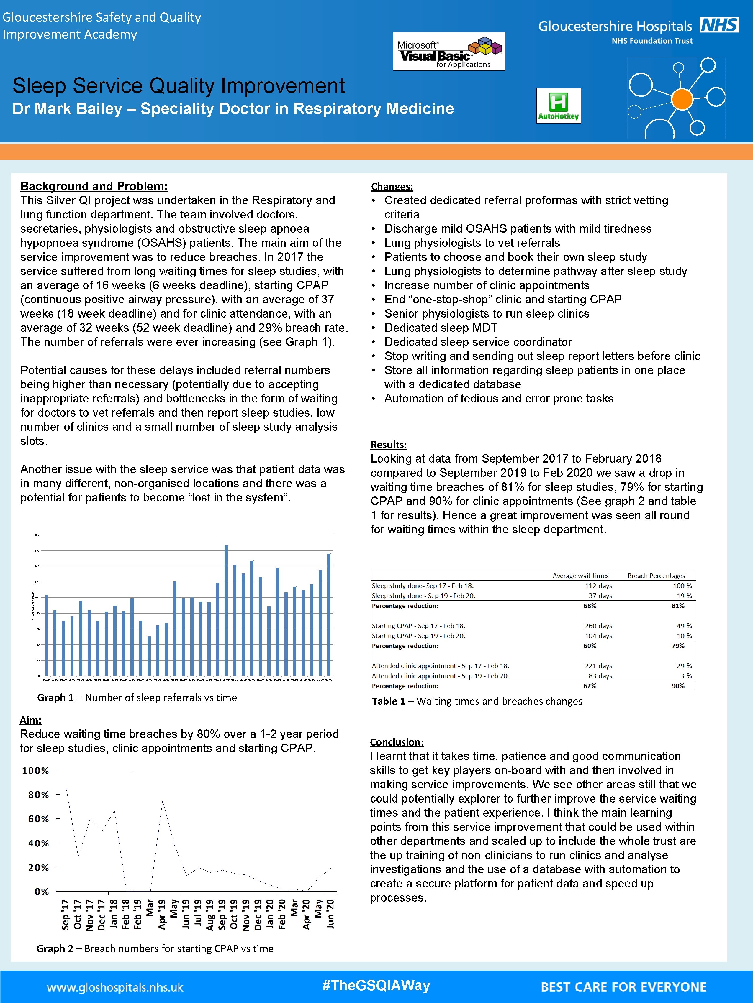 Gloucestershire Safety and Quality Improvement Academy Sleep Service Quality Improvement Dr Mark Bailey –