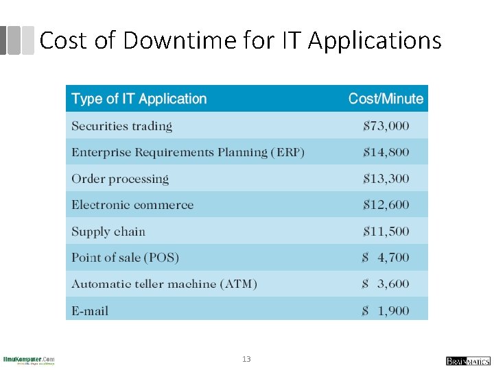 Cost of Downtime for IT Applications 13 
