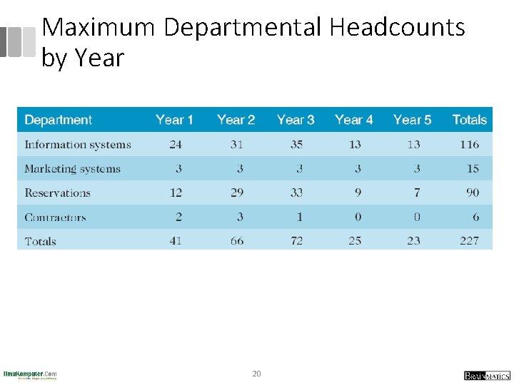 Maximum Departmental Headcounts by Year 20 