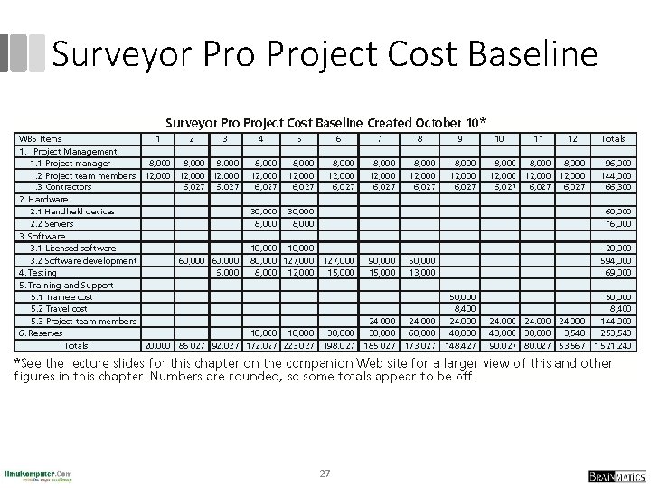 Surveyor Project Cost Baseline 27 