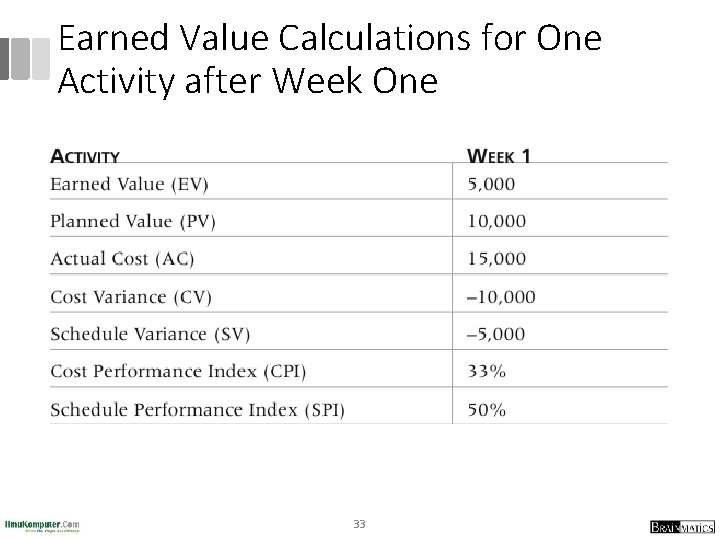 Earned Value Calculations for One Activity after Week One 33 