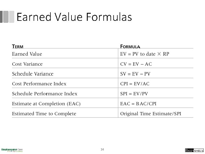 Earned Value Formulas 34 