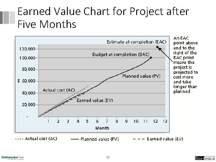 Earned Value Chart for Project after Five Months 36 