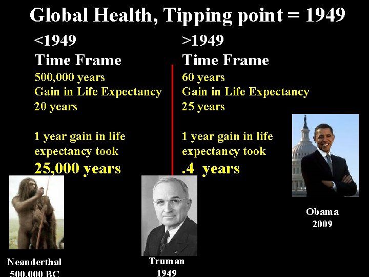 Global Health, Tipping point = 1949 <1949 Time Frame >1949 Time Frame 500, 000