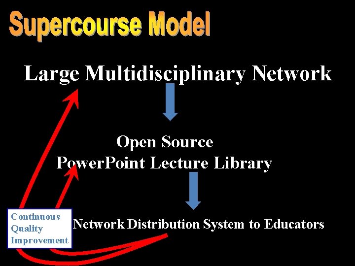 Large Multidisciplinary Network Open Source Power. Point Lecture Library Continuous Quality Improvement Network Distribution