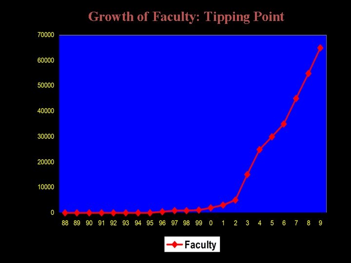 Growth of Faculty: Tipping Point 