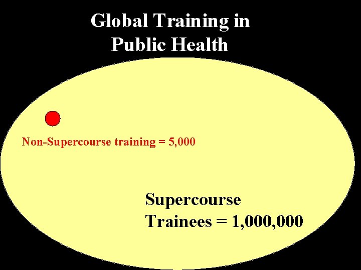 Global Training in Public Health Non-Supercourse training = 5, 000 Supercourse Trainees = 1,