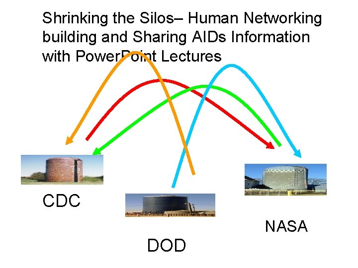 Shrinking the Silos– Human Networking building and Sharing AIDs Information with Power. Point Lectures