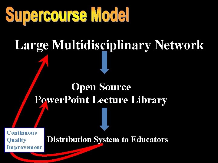 Large Multidisciplinary Network Open Source Power. Point Lecture Library Continuous Quality Improvement Distribution System