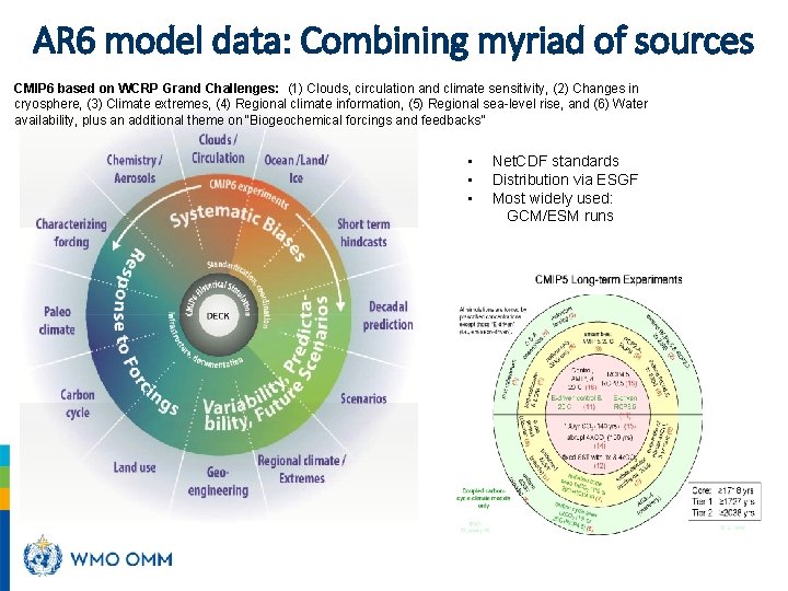 AR 6 model data: Combining myriad of sources CMIP 6 based on WCRP Grand