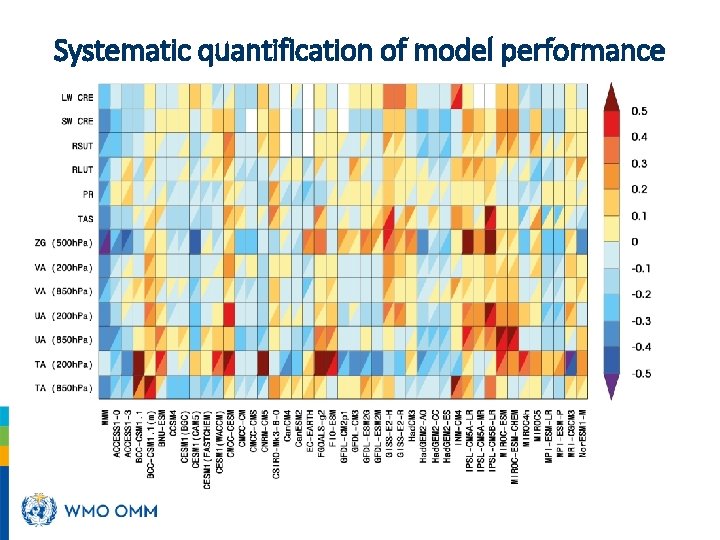 Systematic quantification of model performance 