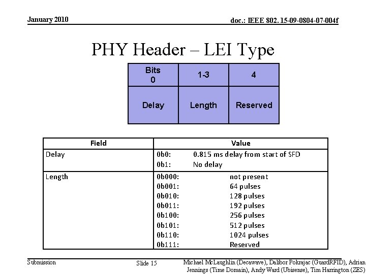 January 2010 doc. : IEEE 802. 15 -09 -0804 -07 -004 f PHY Header