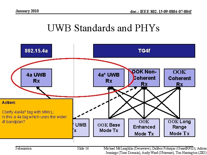 January 2010 doc. : IEEE 802. 15 -09 -0804 -07 -004 f UWB Standards