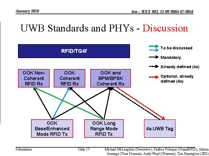 January 2010 doc. : IEEE 802. 15 -09 -0804 -07 -004 f UWB Standards