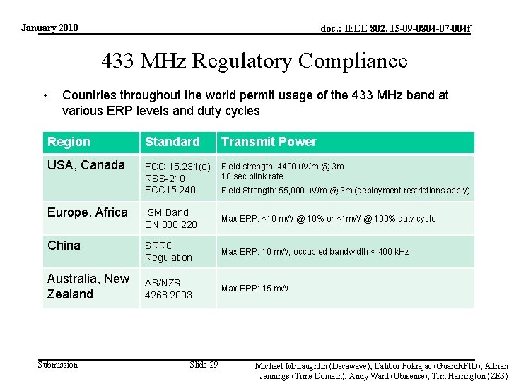 January 2010 doc. : IEEE 802. 15 -09 -0804 -07 -004 f 433 MHz