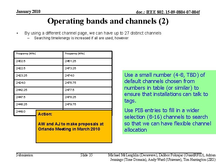 January 2010 doc. : IEEE 802. 15 -09 -0804 -07 -004 f Operating bands