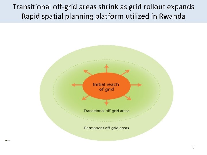 Transitional off-grid areas shrink as grid rollout expands AFREAplanning Support for Energy Sector SWAps