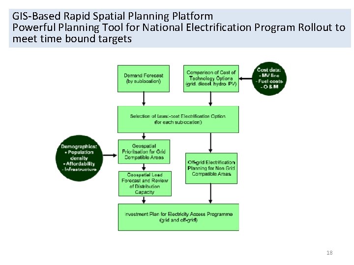 GIS-Based Rapid Spatial Planning Platform Powerful Planning Tool for National Electrification Program Rollout to