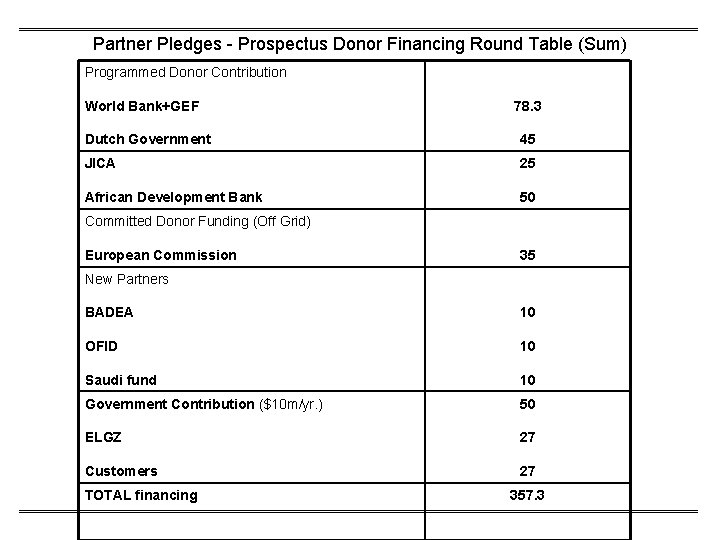 Partner Pledges - Prospectus Donor Financing Round Table (Sum) Programmed Donor Contribution World Bank+GEF