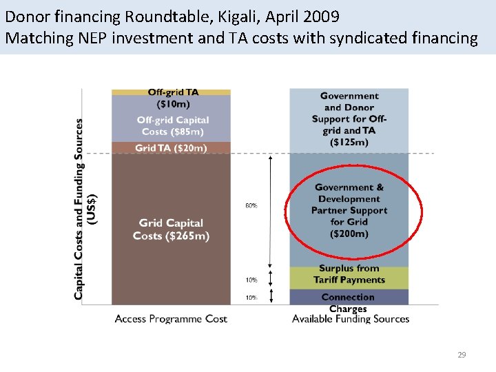 Donor financing Roundtable, Kigali, April 2009 Matching NEP investment and TA costs with syndicated
