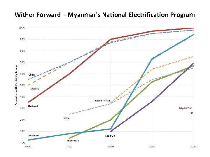 Wither Forward - Myanmar's National Electrification Program 