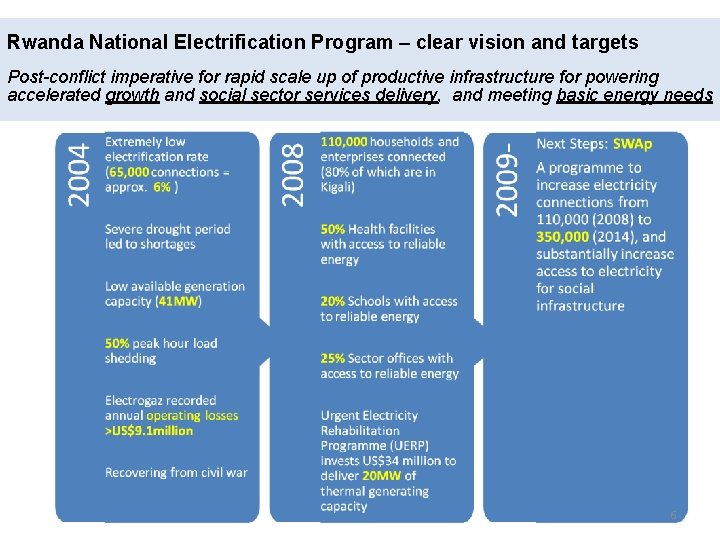 Rwanda National Electrification Program – clear vision and targets Post-conflict imperative for rapid scale