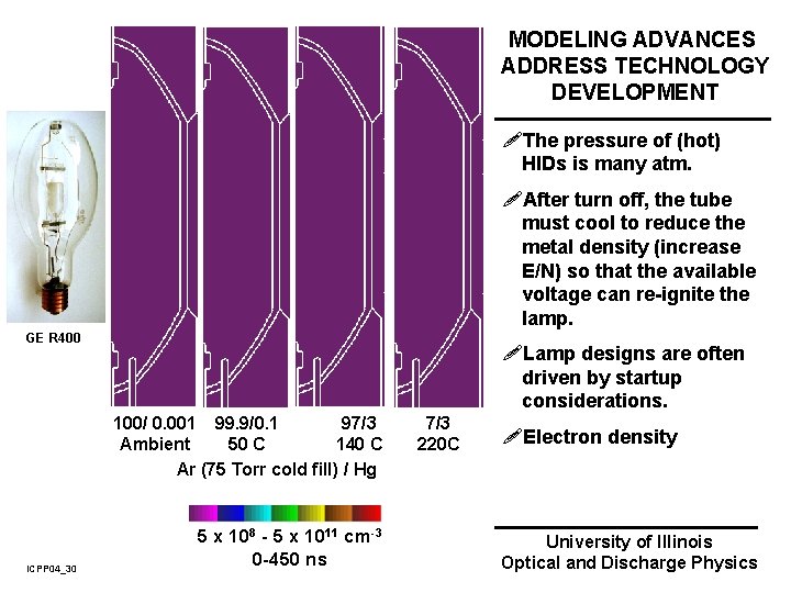 MODELING ADVANCES ADDRESS TECHNOLOGY DEVELOPMENT !The pressure of (hot) HIDs is many atm. !After