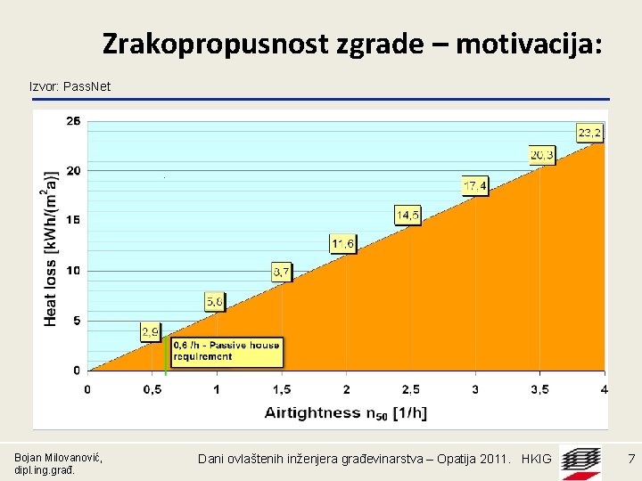 Zrakopropusnost zgrade – motivacija: Izvor: Pass. Net Bojan Milovanović, dipl. ing. građ. Dani ovlaštenih