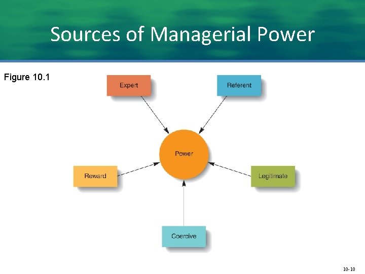 Sources of Managerial Power Figure 10. 1 10 -10 