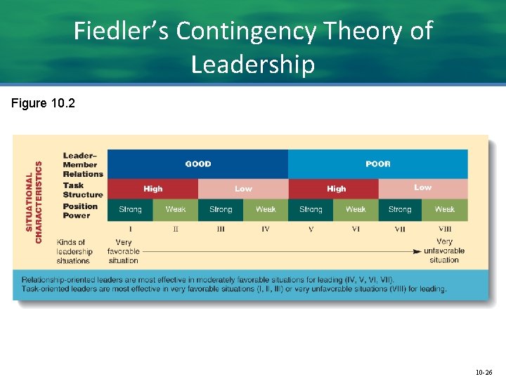 Fiedler’s Contingency Theory of Leadership Figure 10. 2 10 -26 