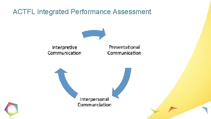 ACTFL Integrated Performance Assessment 