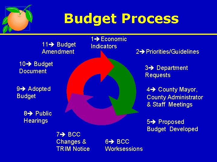 Budget Process 11 Budget Amendment 1 Economic Indicators 2 Priorities/Guidelines 10 Budget Document 3