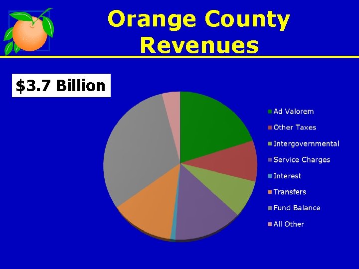 Orange County Revenues $3. 7 Billion 