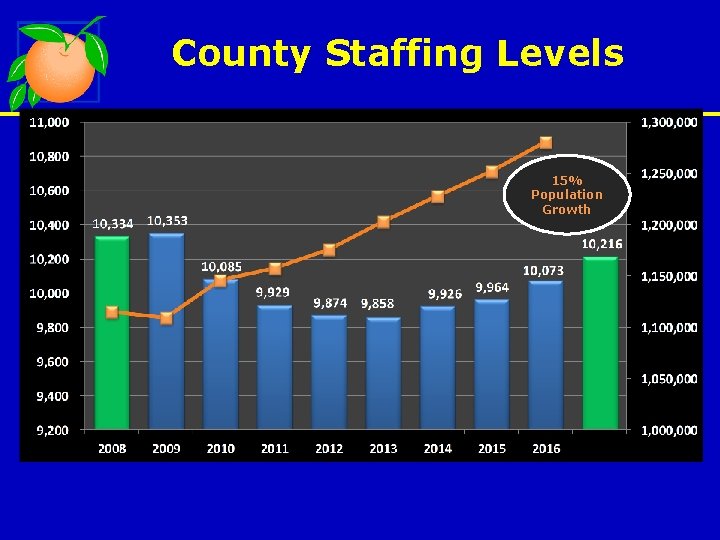County Staffing Levels 15% Population Growth 