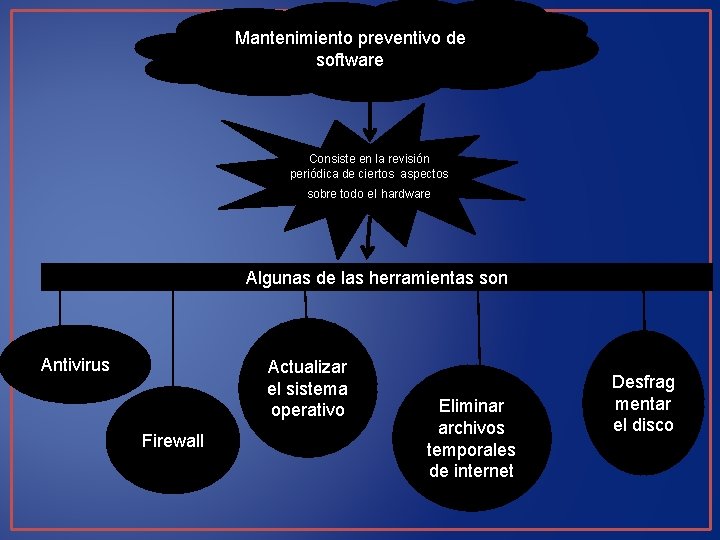 Mantenimiento preventivo de software Consiste en la revisión periódica de ciertos aspectos sobre todo