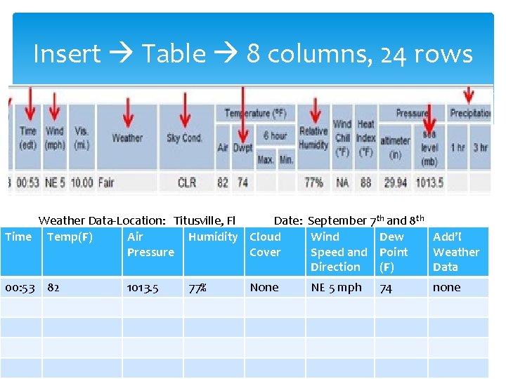 Insert Table 8 columns, 24 rows Weather Data-Location: Titusville, Fl Date: September 7 th