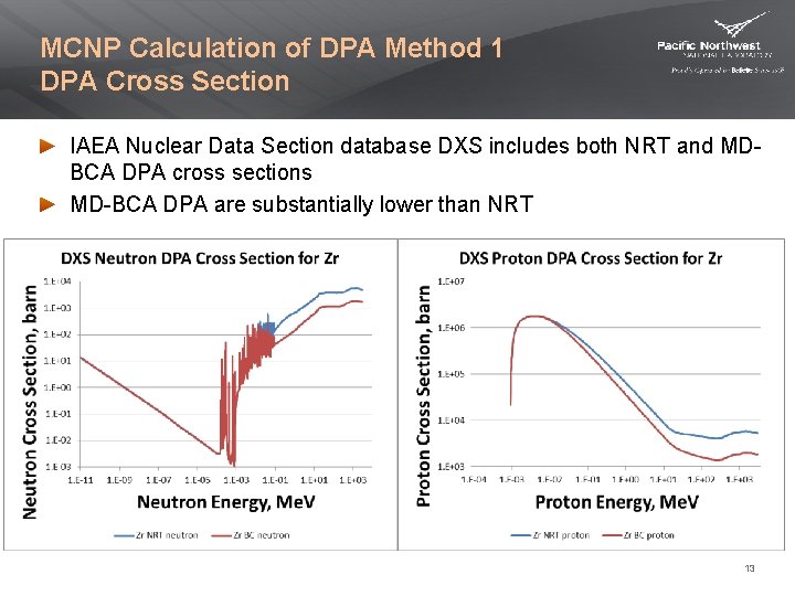 MCNP Calculation of DPA Method 1 DPA Cross Section IAEA Nuclear Data Section database