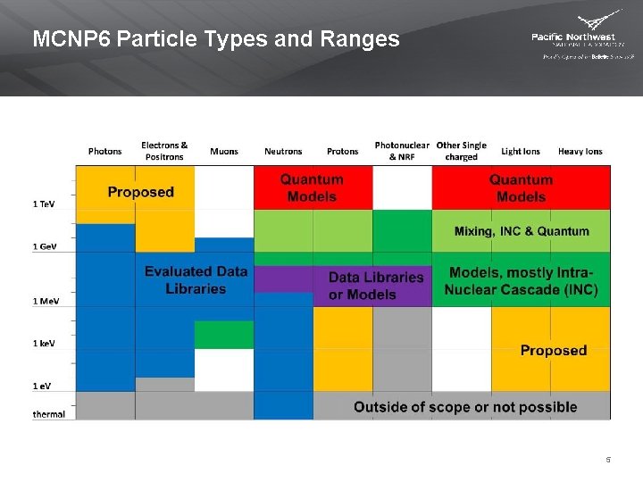MCNP 6 Particle Types and Ranges 5 