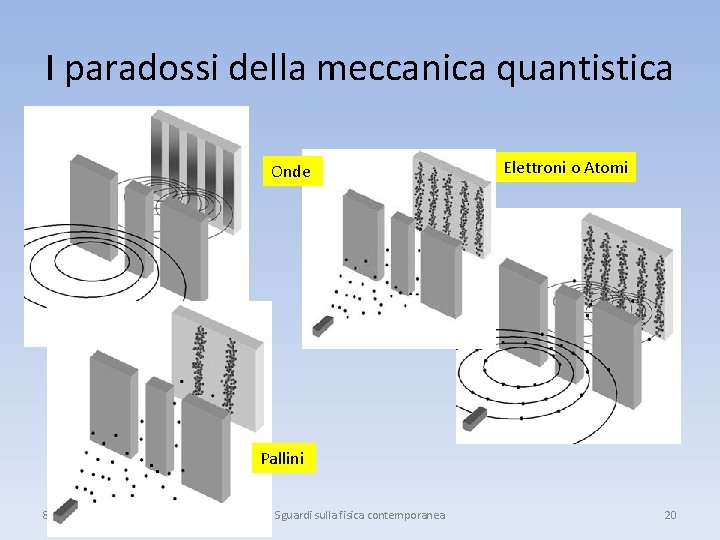 I paradossi della meccanica quantistica Onde Elettroni o Atomi Pallini 8 feb 2014 Sguardi