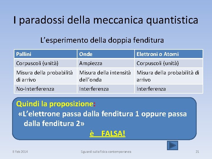 I paradossi della meccanica quantistica L’esperimento della doppia fenditura Pallini Onde Elettroni o Atomi