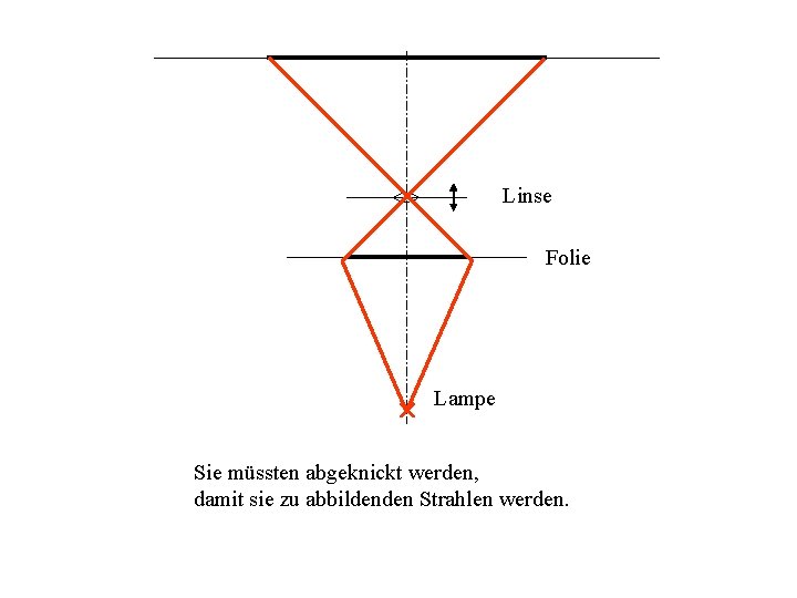 Linse Folie Lampe Sie müssten abgeknickt werden, damit sie zu abbildenden Strahlen werden. 