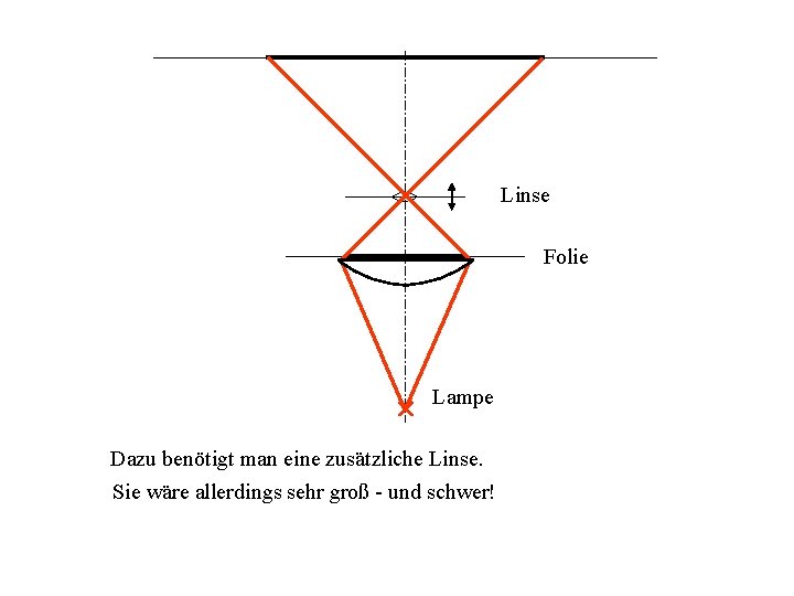 Linse Folie Lampe Dazu benötigt man eine zusätzliche Linse. Sie wäre allerdings sehr groß