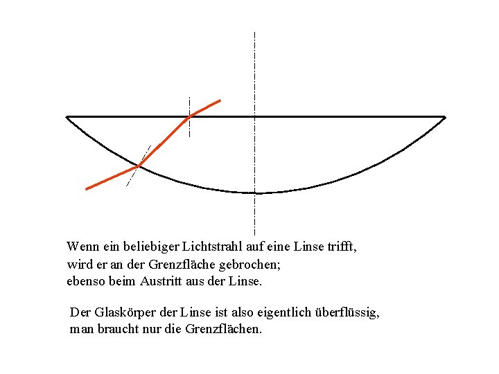 Wenn ein beliebiger Lichtstrahl auf eine Linse trifft, wird er an der Grenzfläche gebrochen;