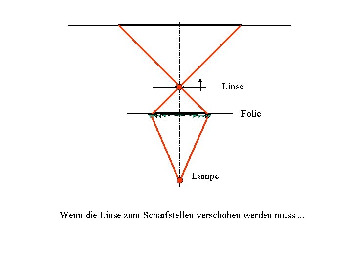 Linse Folie Lampe Wenn die Linse zum Scharfstellen verschoben werden muss. . . 