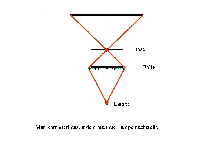 Linse Folie Lampe Man korrigiert das, indem man die Lampe nachstellt. 