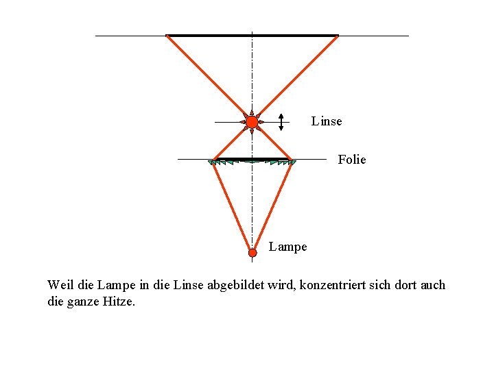 Linse Folie Lampe Weil die Lampe in die Linse abgebildet wird, konzentriert sich dort