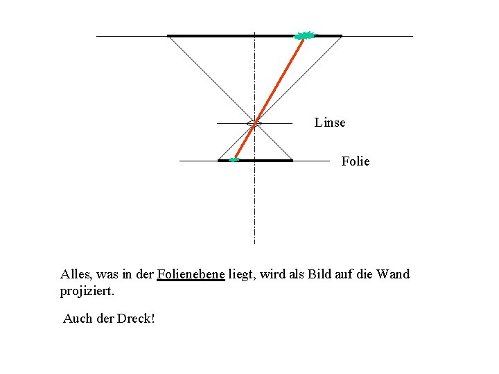 Linse Folie Alles, was in der Folienebene liegt, wird als Bild auf die Wand