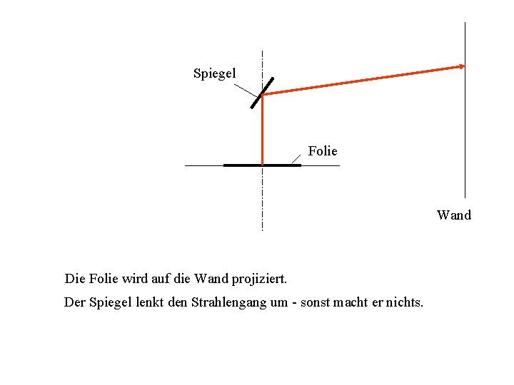 Spiegel Folie Wand Die Folie wird auf die Wand projiziert. Der Spiegel lenkt den